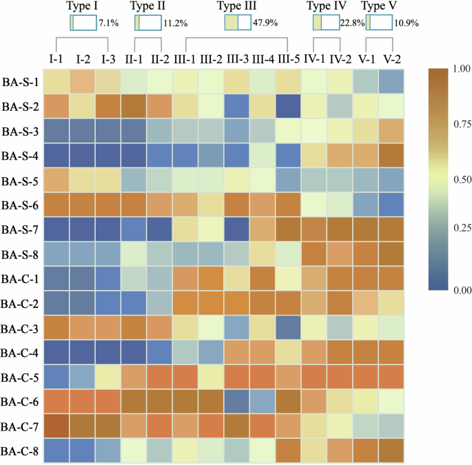 Fig. 22: Second-order clustering analysis of Ganlan spatial organization variables and construction technology variables.
