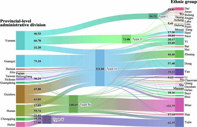 Fig. 3: Sankey diagram of Ganlan distribution across provincial-level administrative divisions, ethnic groups, and types.