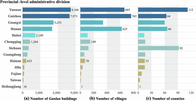 Fig. 4: Distribution of Ganlan numbers across 13 provincial-level administrative divisions.
