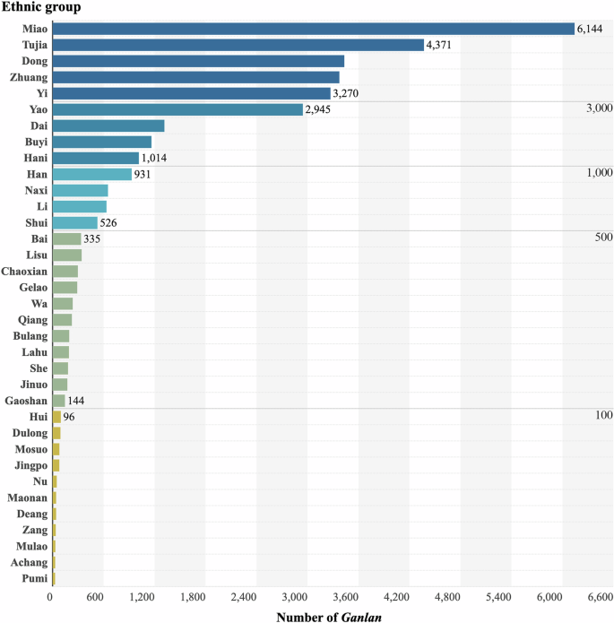 Fig. 6: Distribution of Ganlan numbers across 35 ethnic groups.