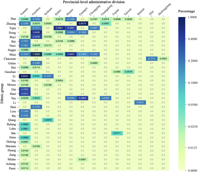 Fig. 7: Heat map of Ganlan distribution across 35 ethnic groups.