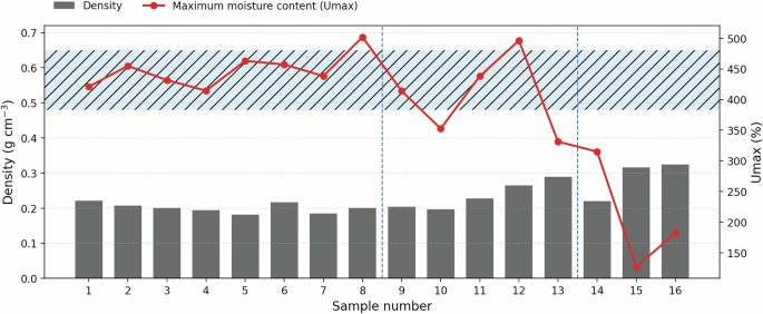 Fig. 3: Depth-dependent variation in density and maximum moisture content (Umax) of archaeological wood samples.