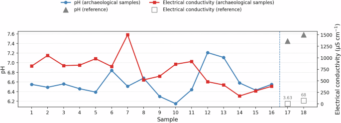 Fig. 4: pH values and electrical conductivity of archaeological wood samples.