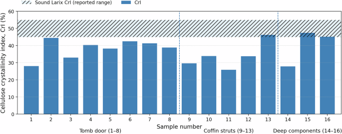 Fig. 6: Cellulose crystallinity index (CrI) of archaeological wood samples.