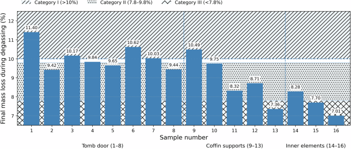 Fig. 7: Final mass loss during vacuum degassing of archaeological wood samples.