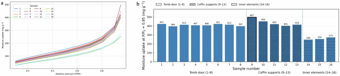 Fig. 8: Water vapour adsorption behaviour of archaeological wood samples measured at 25 °C.