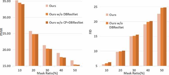 Fig. 11: The quantitative evaluation results about the content prior (CP) and DBResNet under irregular masks.