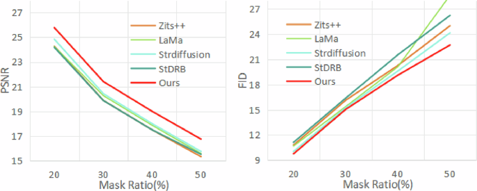 Fig. 7: The quantitative evaluation results of the multi-stage inpainting model under irregular masks.