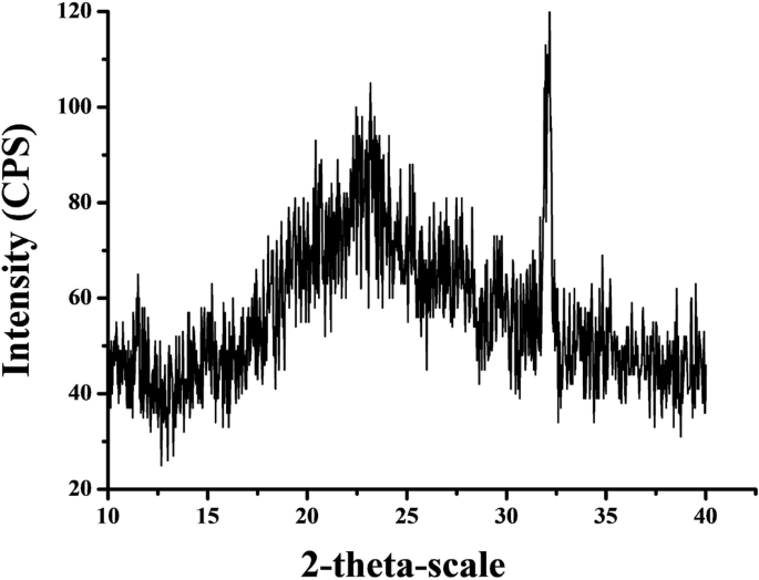 Fig. 6: XRD analysis of the linen textile support.