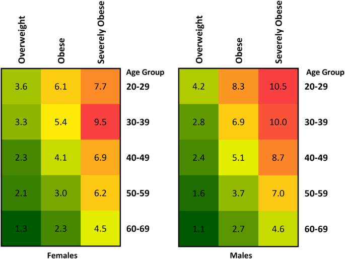 Impact of overweight, obesity and severe obesity on life expectancy of  Australian adults | International Journal of Obesity
