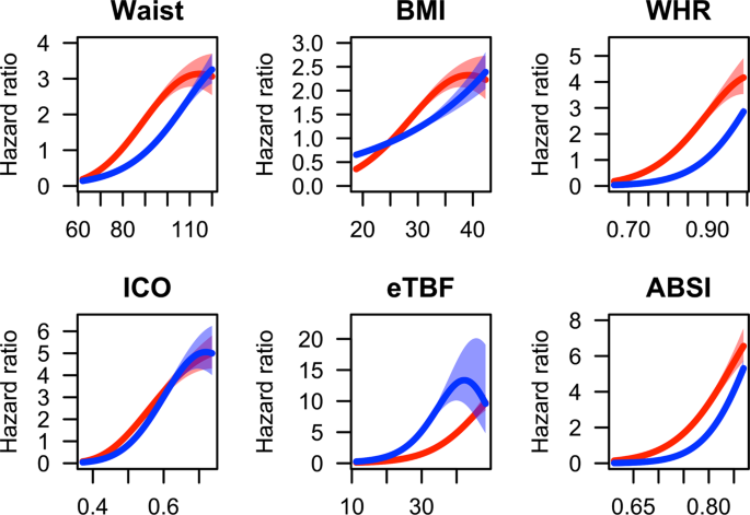 Comparison Of The Associations Between Non Traditional And Traditional Indices Of Adiposity And Cardiovascular Mortality An Observational Study Of One Million Person Years Of Follow Up International Journal Of Obesity