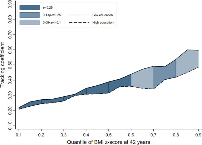 Socioeconomic Inequalities In Childhood To Adulthood Bmi Tracking In Three British Birth Cohorts International Journal Of Obesity