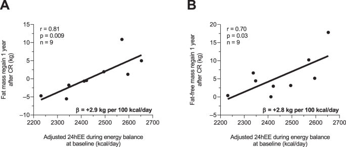 Reduced Metabolic Efficiency In Sedentary Eucaloric Conditions Predicts Greater Weight Regain In Adults With Obesity Following Sustained Weight Loss International Journal Of Obesity