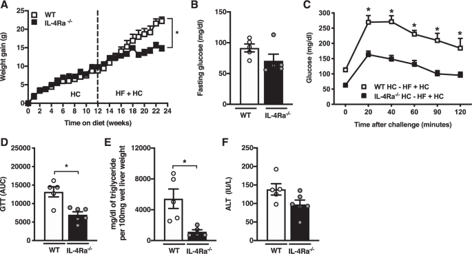 Fig. 3: IL-4Rα weight gain-associated sequelae are dependent on the presence of combined high carbohydrate and high-fat diet feeding.