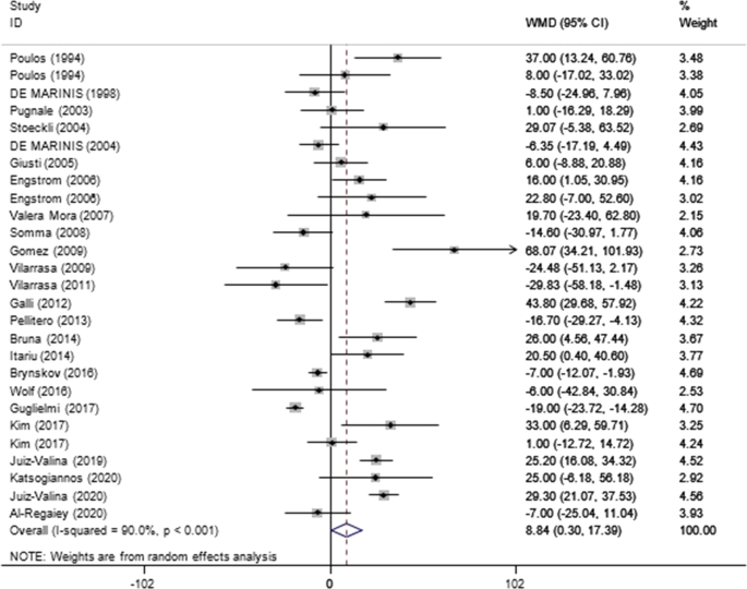 2010 versus the 2000 consensus criteria in patients with normalised  insulin‐like growth factor 1 after transsphenoidal surgery has high  predictive values for long‐term recurrence‐free survival in acromegaly -  Shen - 2021 