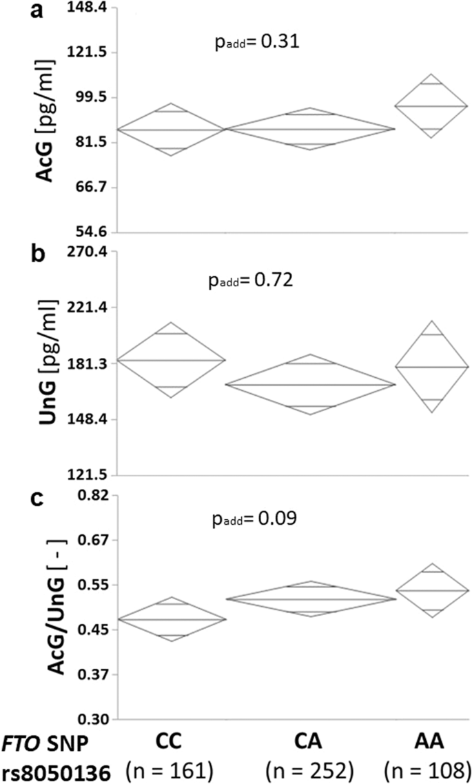 Fig. 3: Genetic influence of FTO on ghrelin concentrations.