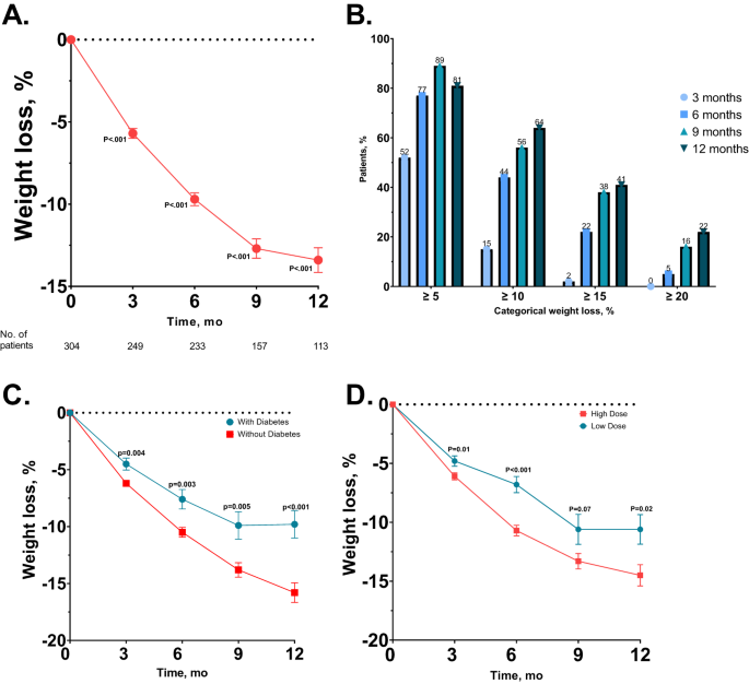 semaglutide cardiovascular outcomes 2025 news today Weight loss and cardiovascular disease risk outcomes of semaglutide: a  one-year multicentered study