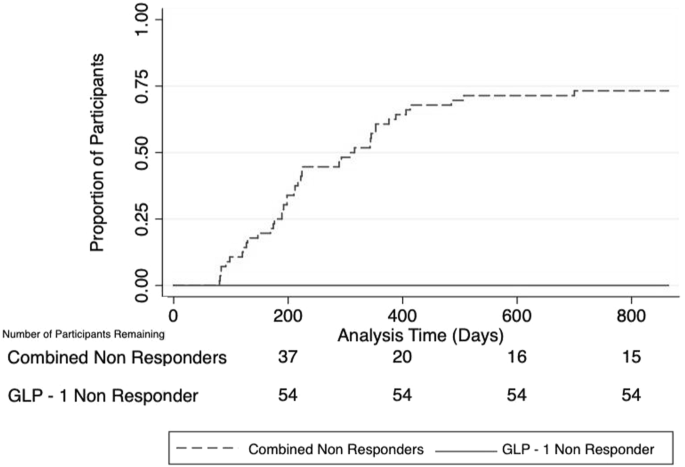 can you take semaglutide with bupropion RETRACTED ARTICLE: Effect of combined GLP-1 analogue and bupropion/naltrexone  on weight loss: a retrospective cohort study