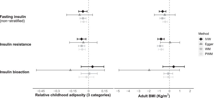 Fig. 2: Estimated effects of fasting insulin (logn pmol/L) on relative childhood adiposity and adult BMI.