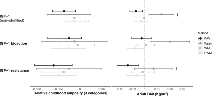 Fig. 3: Estimated effects of IGF-1 (nmol/L) on relative childhood adiposity and adult BMI.