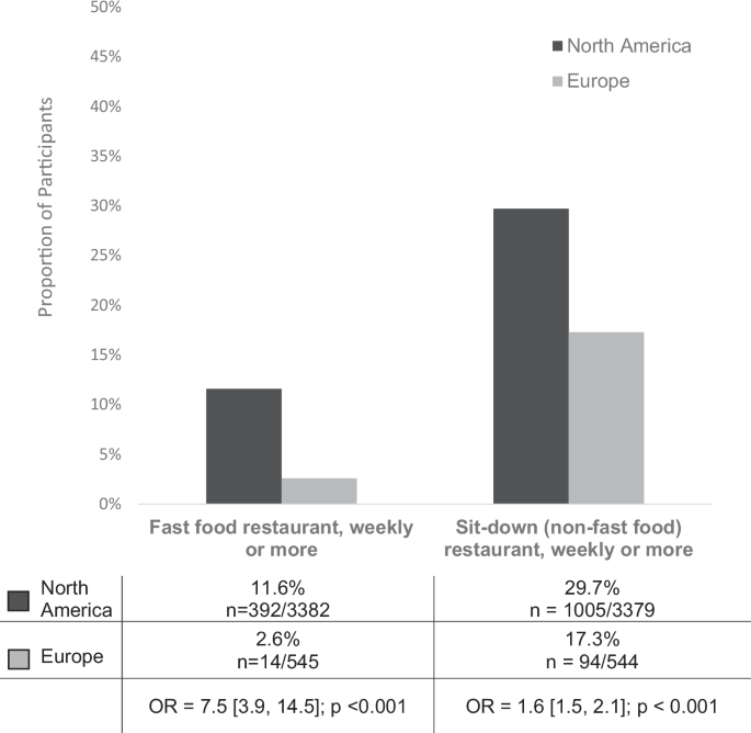 Fig. 1: Proportions of weight loss maintainers in North America and Europe reporting weekly or more frequent eating at fast food and other restaurants.