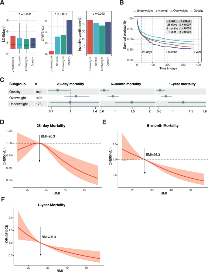 Fig. 2: Association between BMI variability and clinical outcomes in patients.
