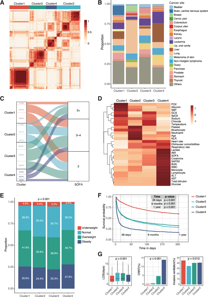 Fig. 3: Comparison of clinical features among four patient clusters.
