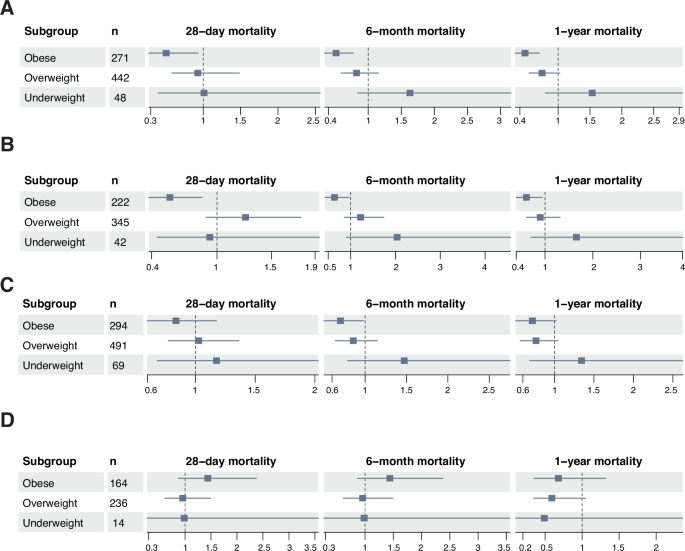 Fig. 4: Association between BMI levels and mortality across four patient clusters.