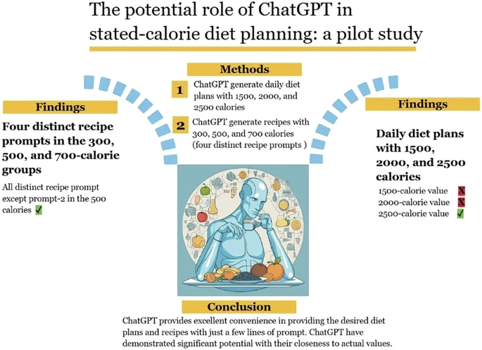 A chart comparing requested vs actual calorie counts from ChatGPT