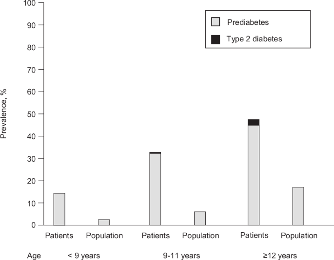 Fig. 1: Prevalence of prediabetes and type 2 diabetes in a patient cohort of 602 children with overweight/obesity and population cohort, divided into three different age groups (n = 483, n = 420 and n = 258).