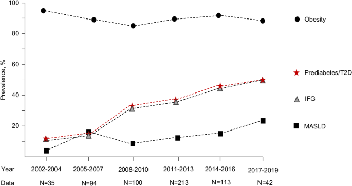 Fig. 2: Temporal trends in the prevalence of obesity, prediabetes/type 2 diabetes, impaired fasting glucose (IFG) and metabolic dysfunction-associated steatotic liver disease (MASLD) in 597 children with overweight/obesity who had their first obesity-related healthcare visit in different years.