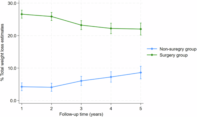 Fig. 1: Differences in estimated weight changes between surgery and non-surgery group across different time points.