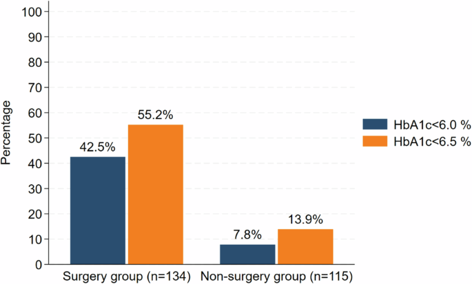 Fig. 2: Proportion of patients who achieved HbA1c of <6.0% or <6.5 at five years.