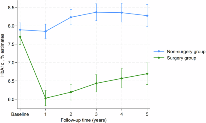 Fig. 3: Differences in estimated HbA1c between surgery and non-surgery group across different time points.
