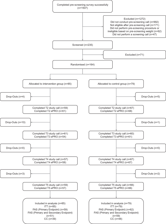 Fig. 2: Study flow chart.
