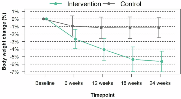 Fig. 4: Weight change (%) over time.