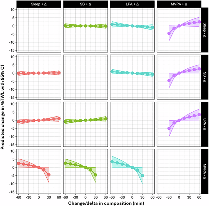 Fig. 1: Estimated associations between changes in pre-MBS time-use and 6-month post-MBS weight loss.