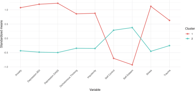 Fig. 1: Graphical presentation of the two-cluster solution with standardized means.