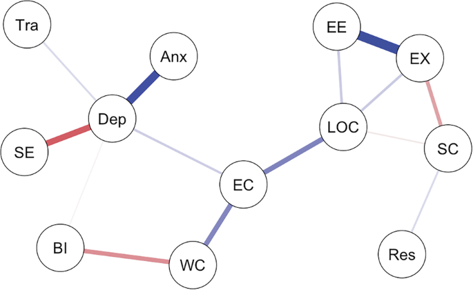 Fig. 2: Symptom network of candidates for MBS.