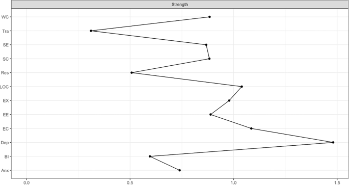 Fig. 3: Strength centrality for each node in the LASSO-regularized partial correlation network.