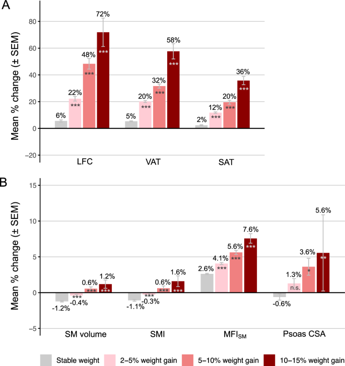 Fig. 2: Relative changes in MRI-derived measurements of body fat, muscle, and liver across weight gain groups.