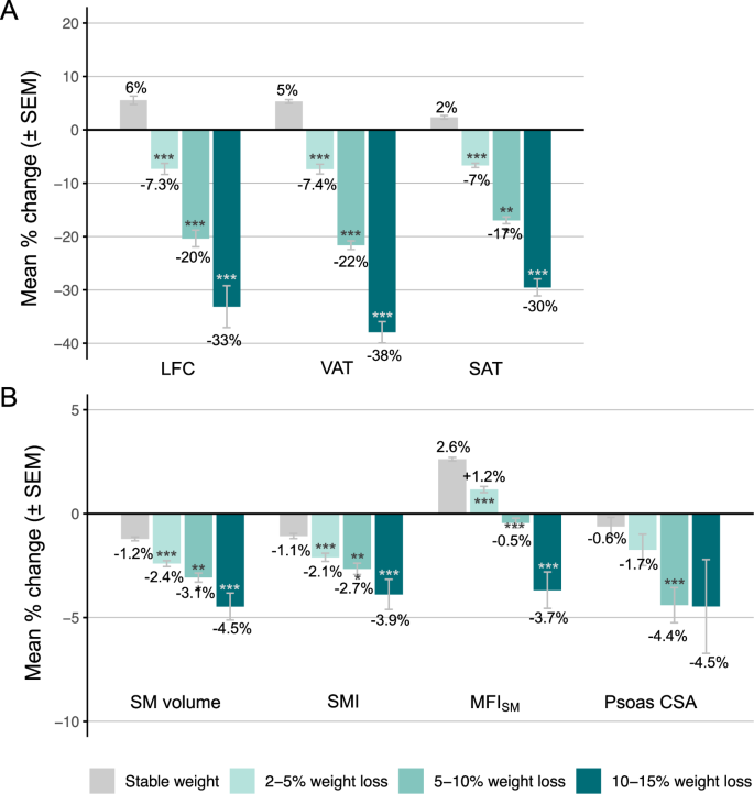 Fig. 3: Relative changes in MRI-derived measurements of body fat, muscle, and liver steatosis across weight loss groups.