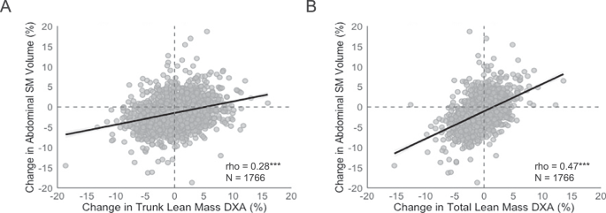 Fig. 4: Correlations between MRI measures of fat and muscle.