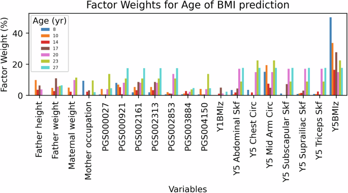 Fig. 1: Key variables and their weights (in percentages) across seven age groups.