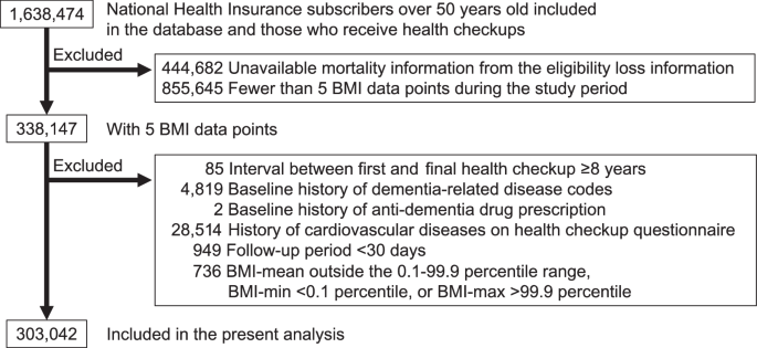 Fig. 1: Study population selection flowchart.