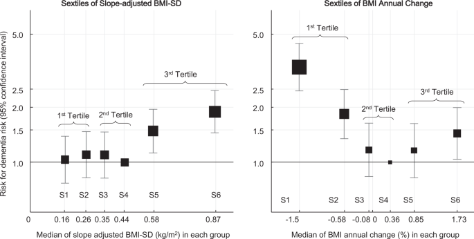 Fig. 2: Association between BMI trajectories and dementia risk.