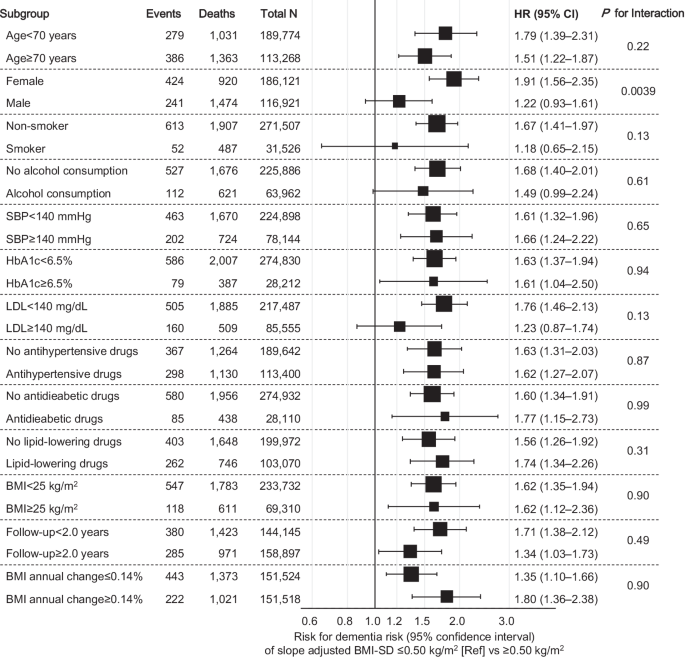Fig. 3: Subgroup analysis of BMI variability and dementia risk.