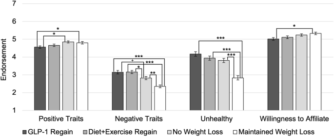Fig. 2: Key outcomes by condition for study 2.