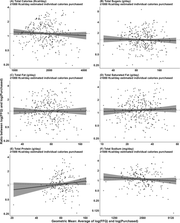 Fig. 1: Bland-Altman analyses at the lowest calorific screening threshold where agreement was identified between estimated individual nutrient intake (FFQ) and estimated individual purchased nutrients (supermarket transaction data).