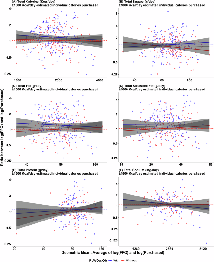 Fig. 2: Bland-Altman analyses comparing PLWOw/Obwith (blue) with PLWOw/Obwithout (red) at the lowest calorific screening threshold where agreement was identified between estimated individual nutrient intake (FFQ) and estimated individual purchased nutrients (supermarket transaction data).